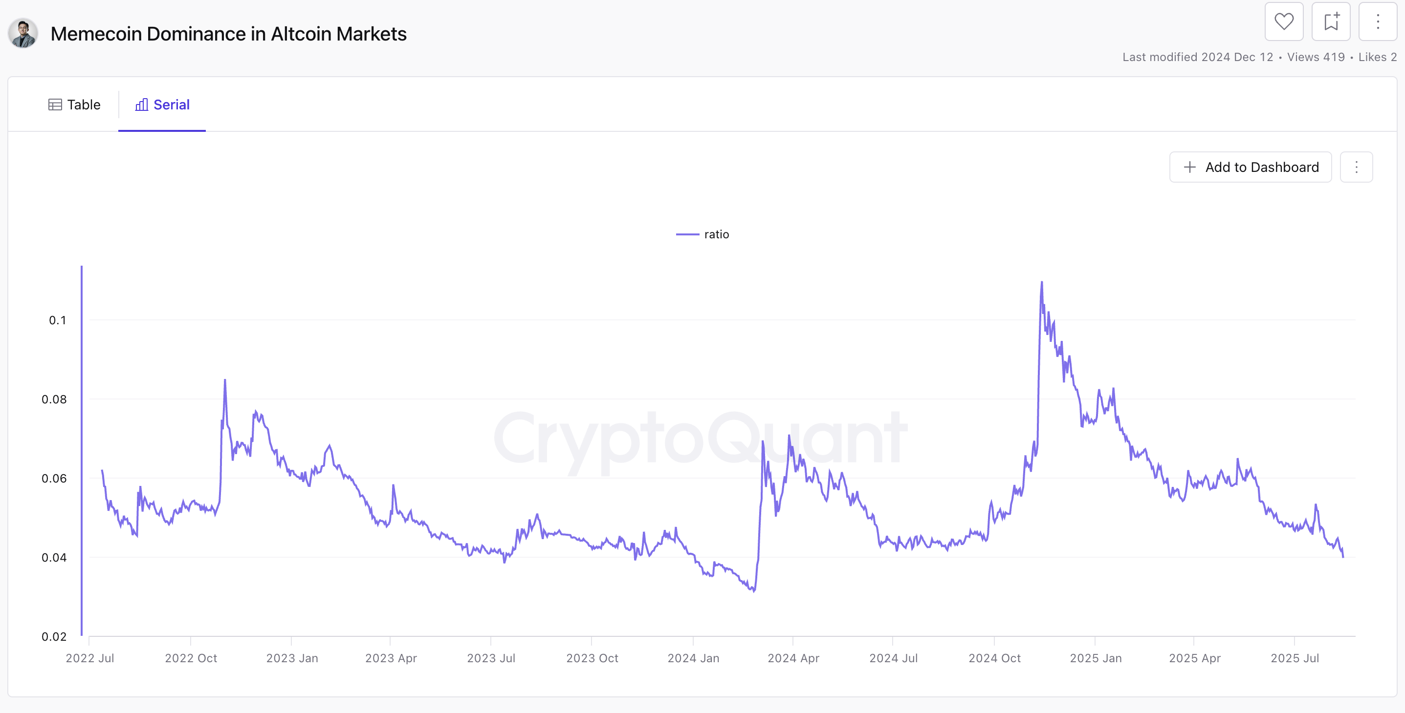 Altcoin Piyasasında Düşen Meme Coin Hakimiyeti