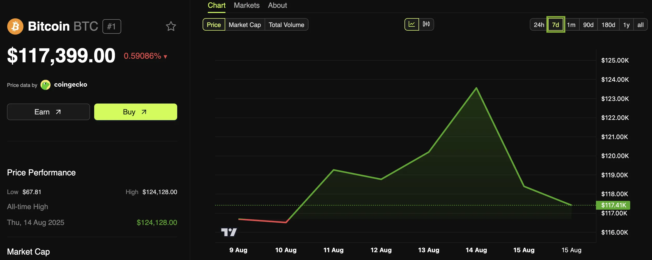 Bitcoin (BTC) Fiyat Performansı