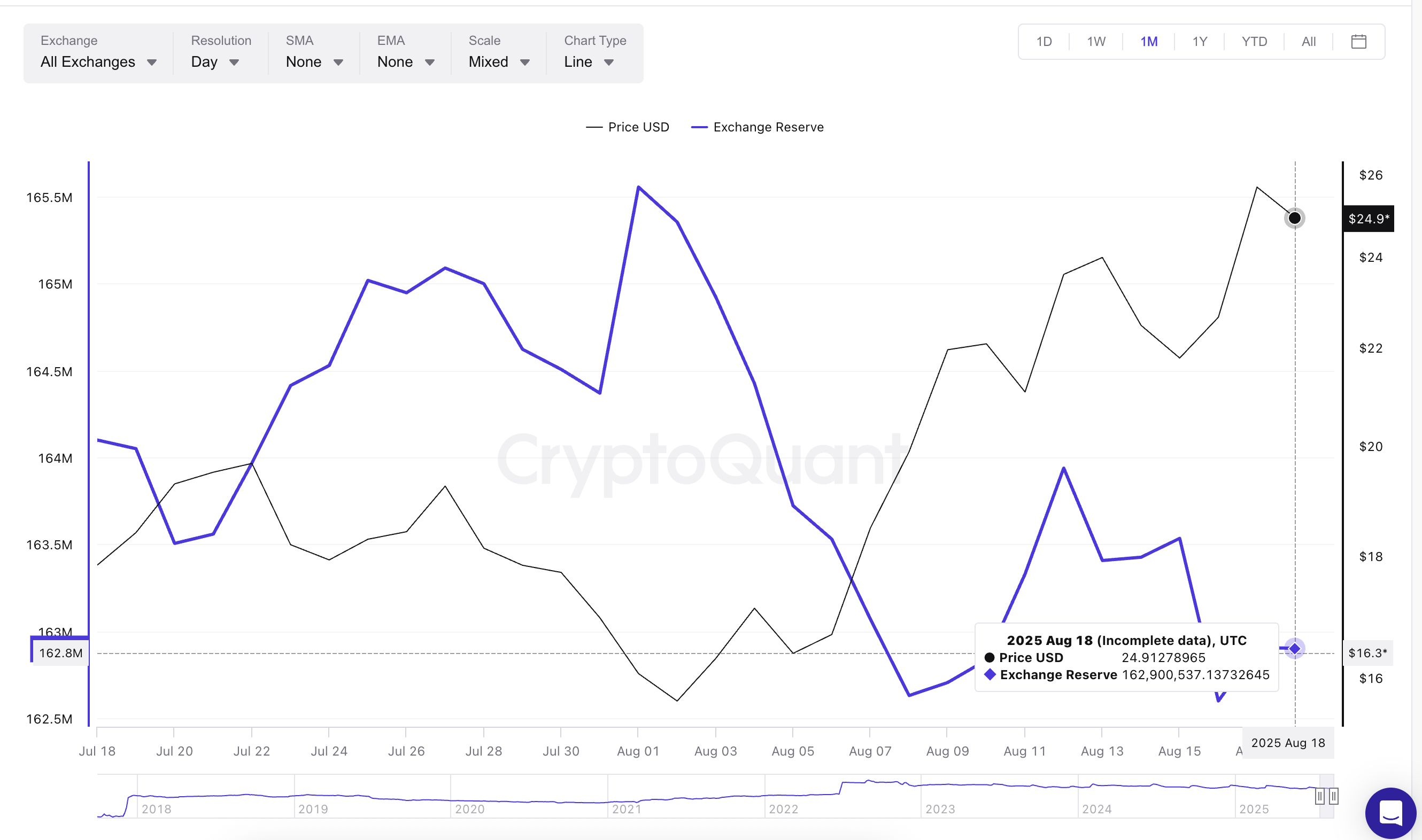 Chainlink fiyatı ve kripto para borsası rezervleri