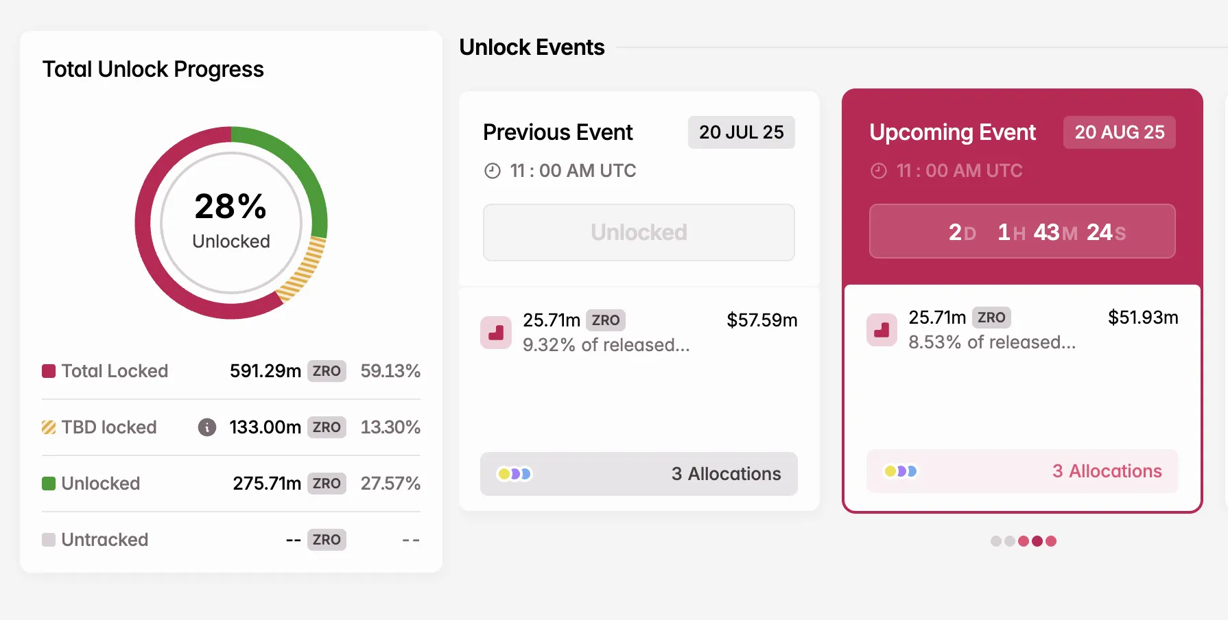 ZRO Token Unlock in August