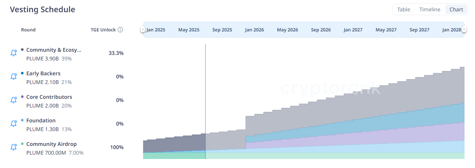 Plume Network (PLUME) Hak Ediş Programı. Kaynak: CryptoRank.