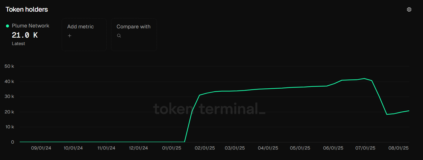 PLUME Token sahipleri. Kaynak: Token Terminal.