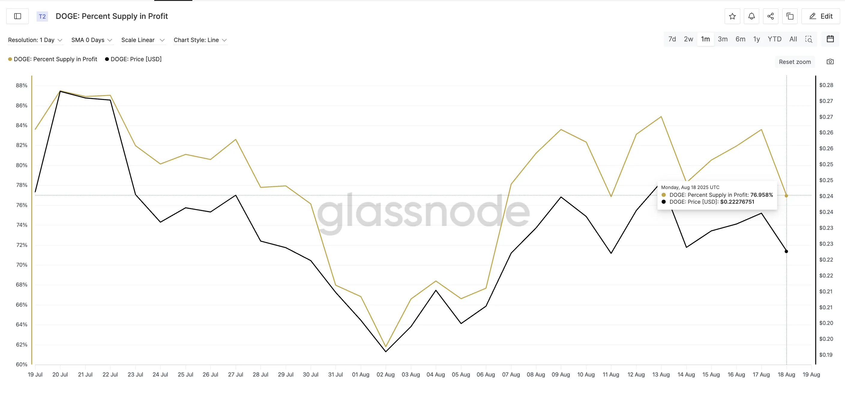 Dogecoin fiyatı ve kârda olan arz yüzdesi: