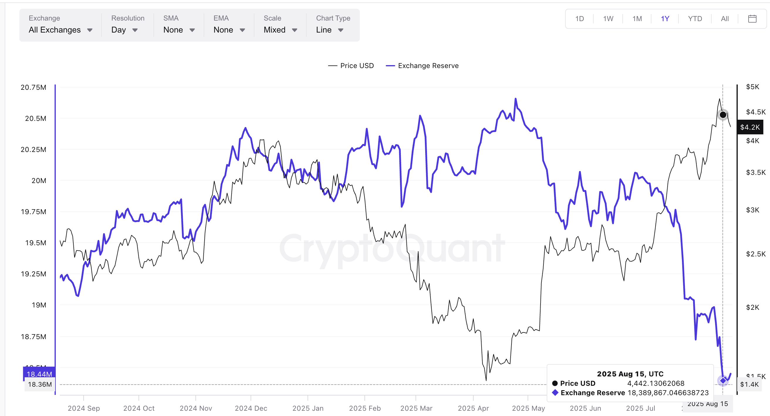 Ethereum kripto para borsası rezervleri düşük seviyelerde