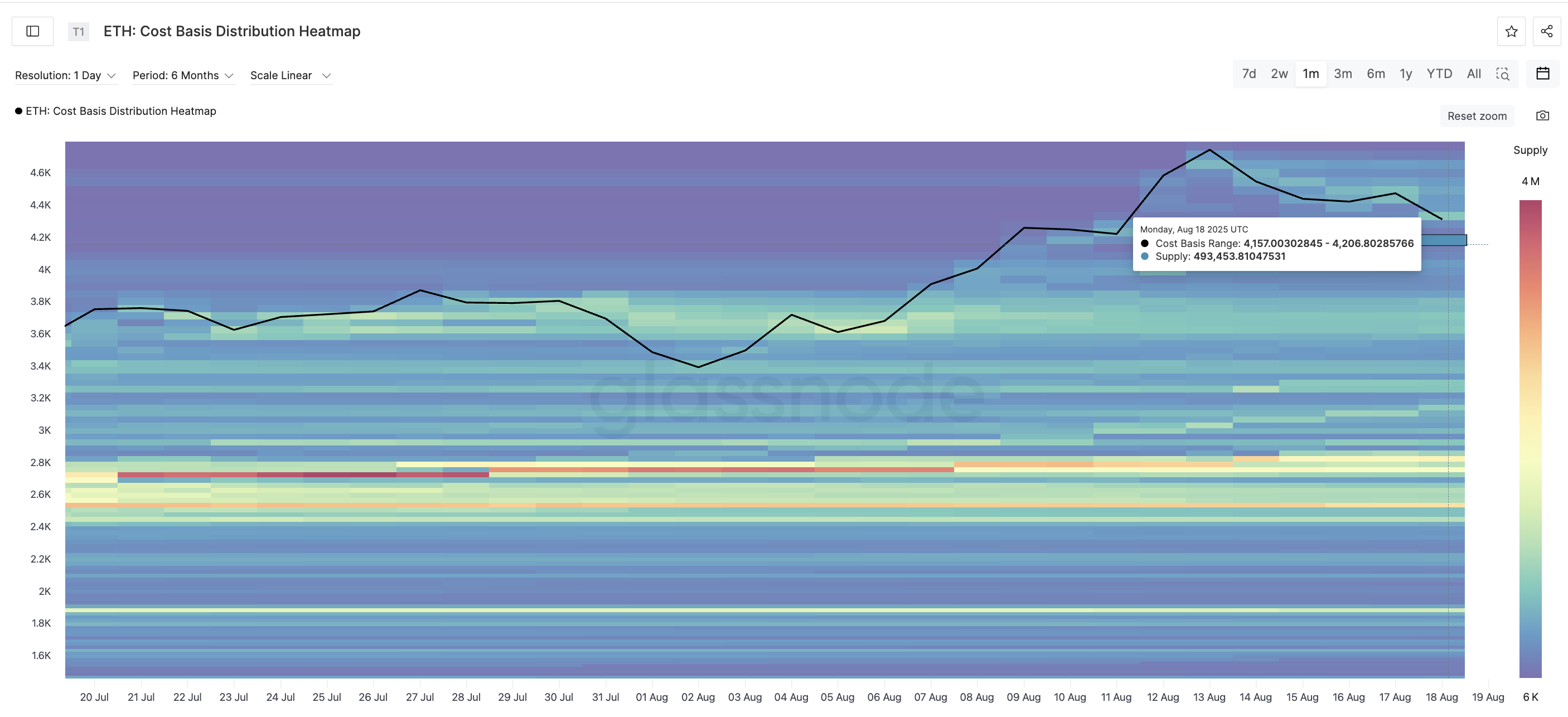 Ethereum fiyat ısı haritası