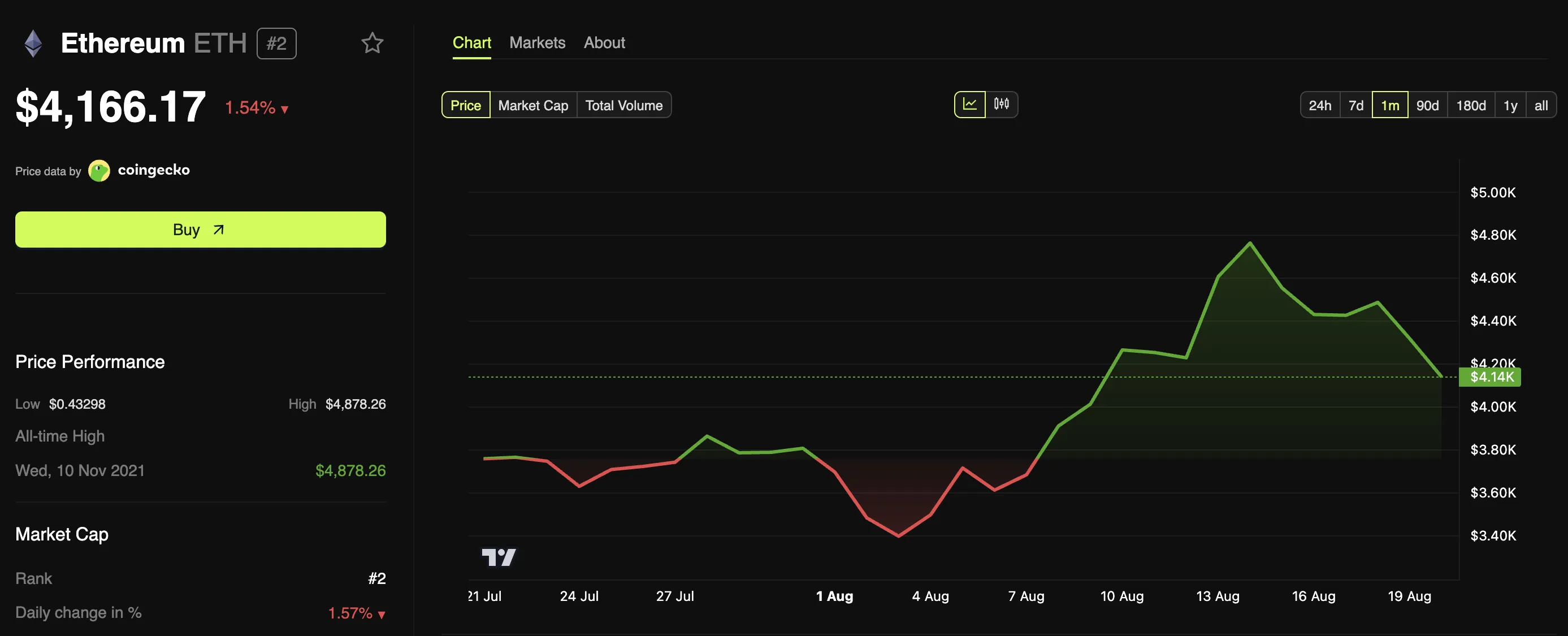 Ethereum (ETH) Fiyat Performansı