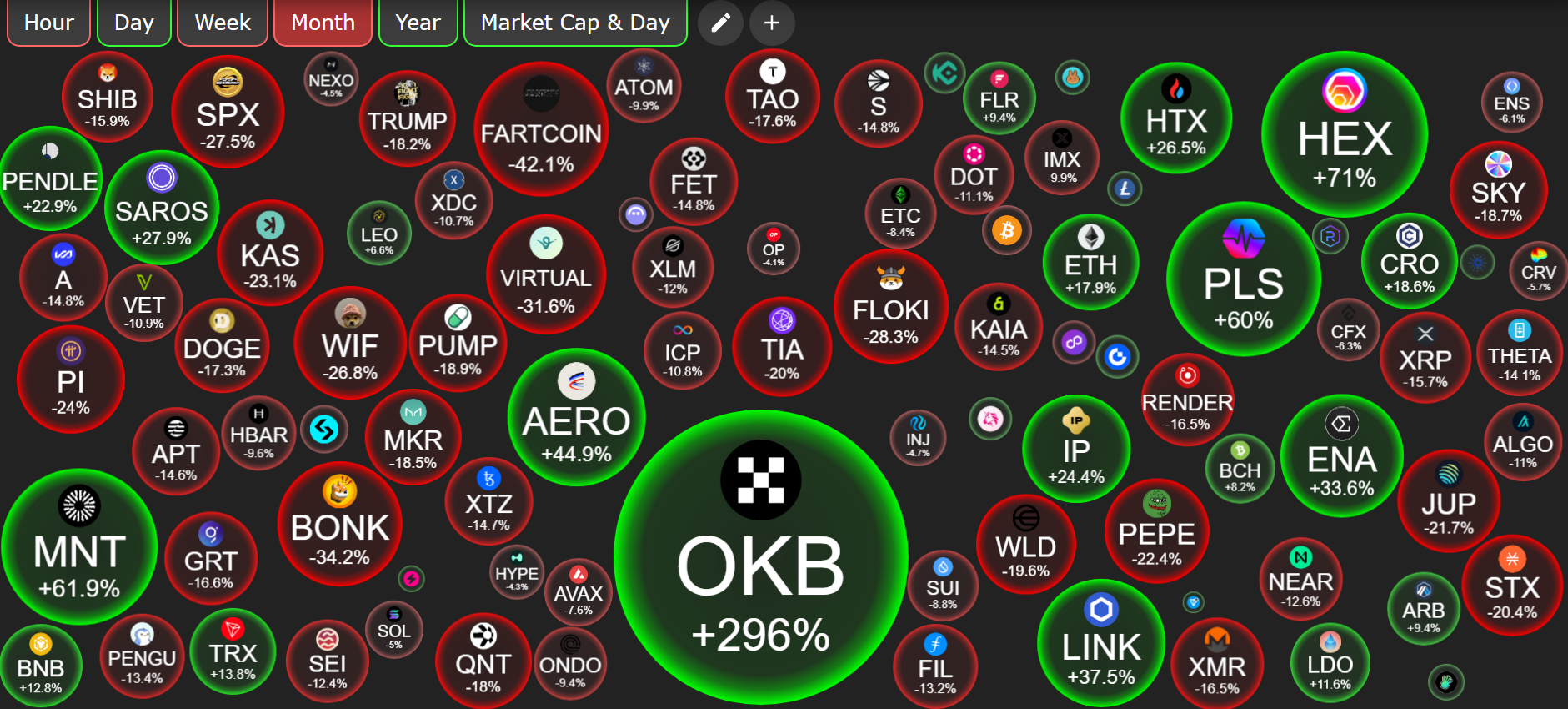Altcoin Fiyat Performansı. Kaynak: CryptoBubble.