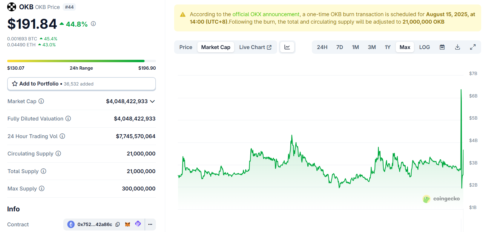 OKB Piyasa Değeri. Kaynak: CoinGecko.