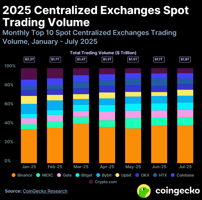 2025 CEX'lerin Spot İşlem Hacmi. Kaynak: CoinGecko Raporu