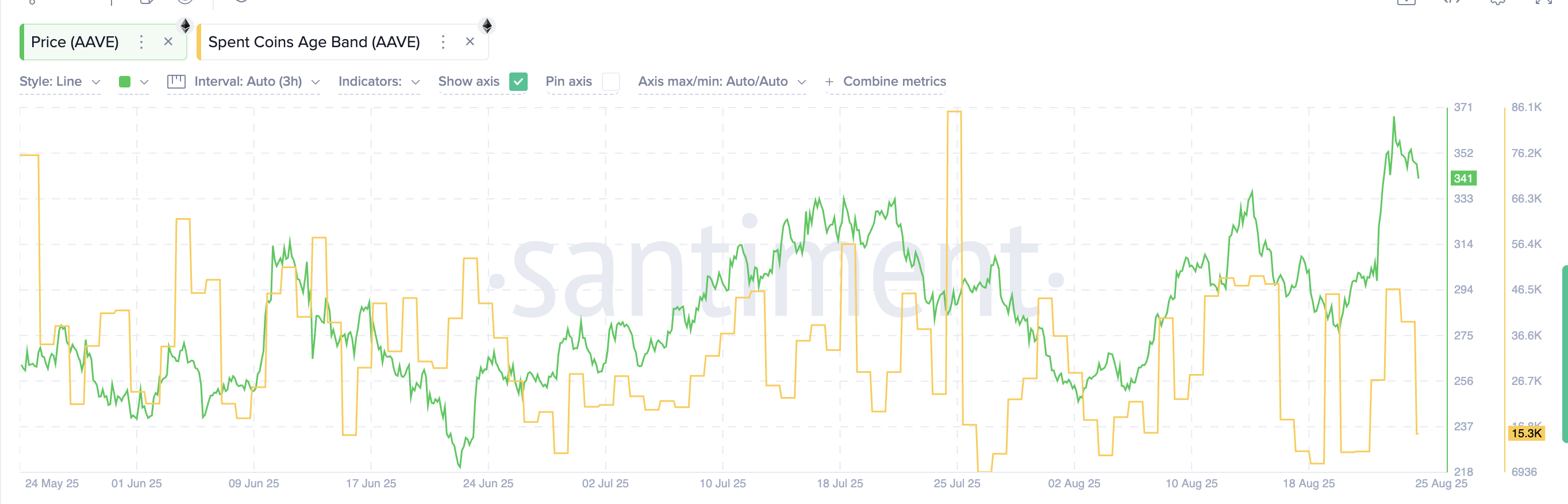 AAVE Satıcıları Sakin Kaldı