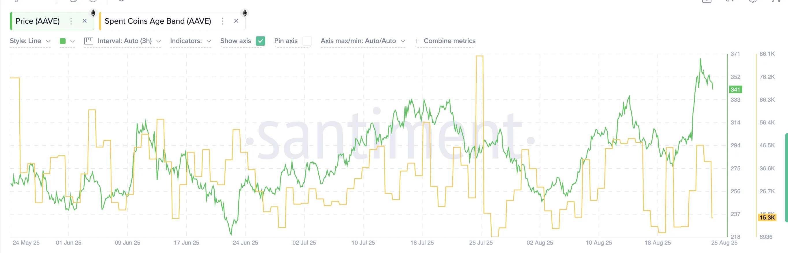 AAVE Satıcıları Sakin Kaldı