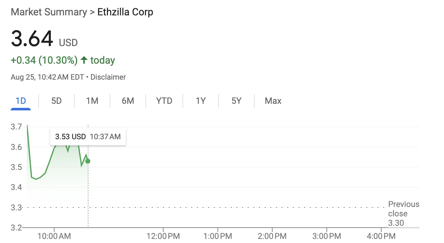 ETHZilla Fiyat Performansı