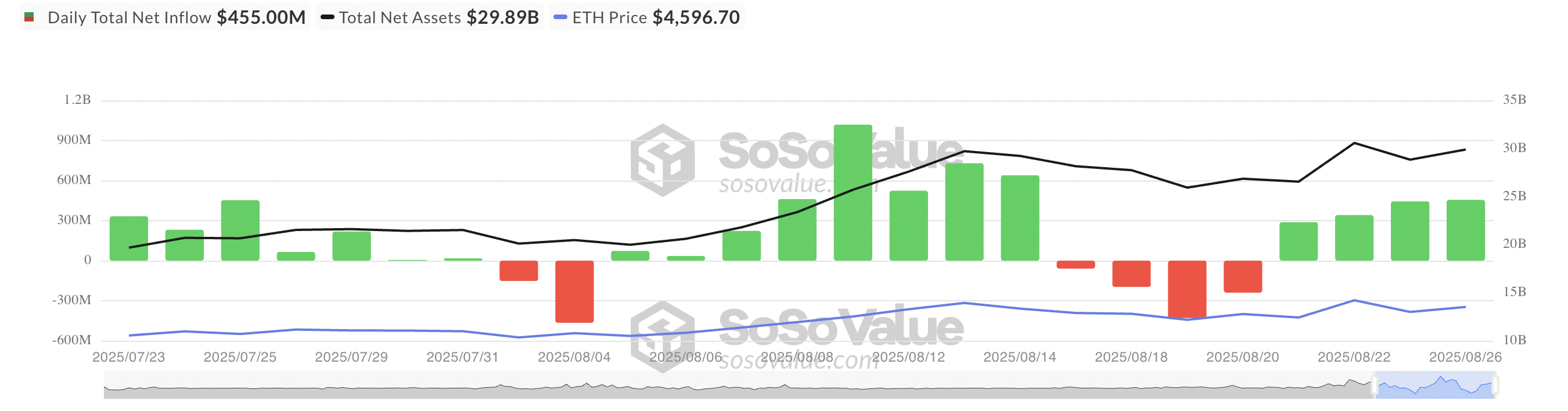 Toplam Ethereum Spot ETF Net Girişi.