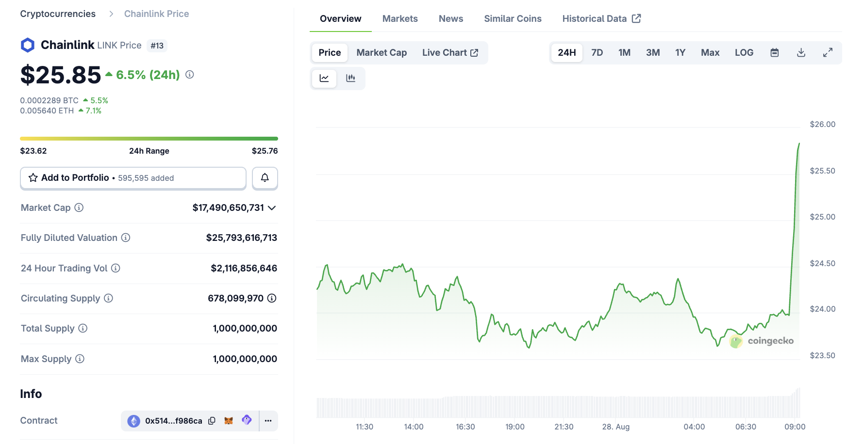 Chainlink Fiyat Performansı