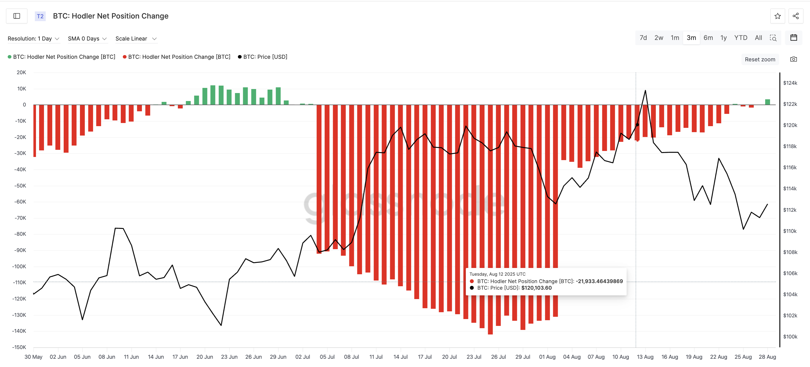 Bitcoin Fiyatı ve HODLer Pozisyon Değişikliği