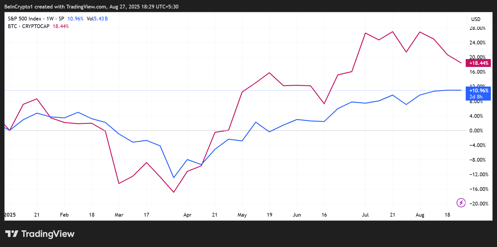 S&P 500 (SPX) ve Bitcoin (BTC) Fiyat Performansı