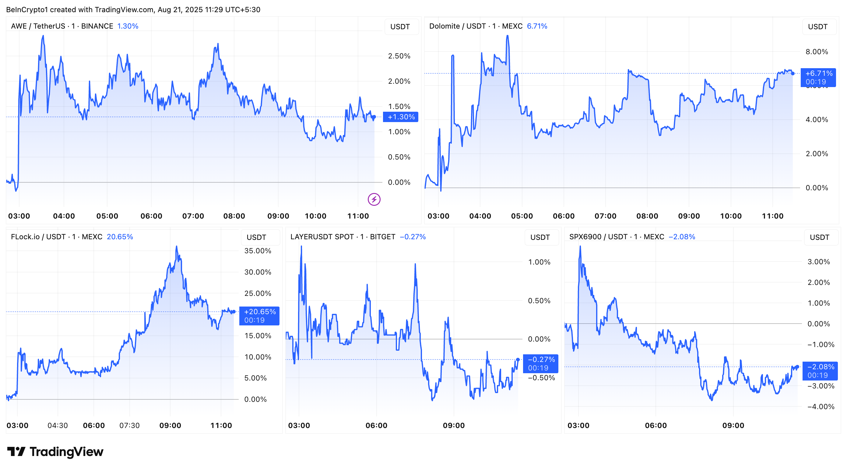 Altcoin'lerin Coinbase Yol Haritası Listeleme Dahil Edilmesi Sonrası Piyasa Performansı