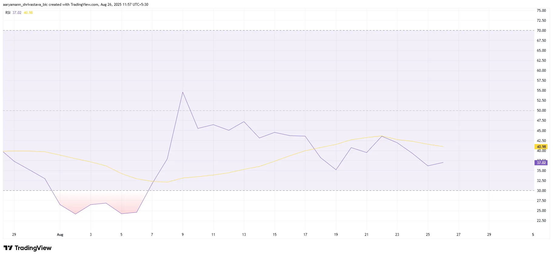 Pi Coin RSI