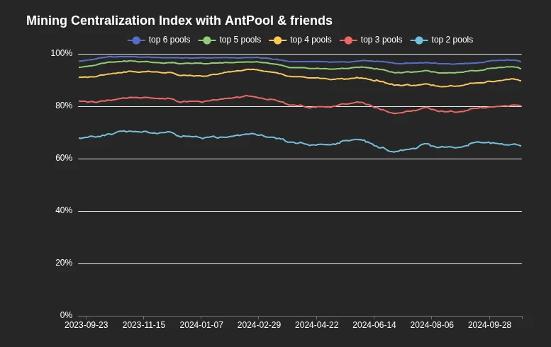 Hashrate'in %80'inden fazlasını elinde bulunduran ilk 3 havuz. Kaynak: Evan Van Ness