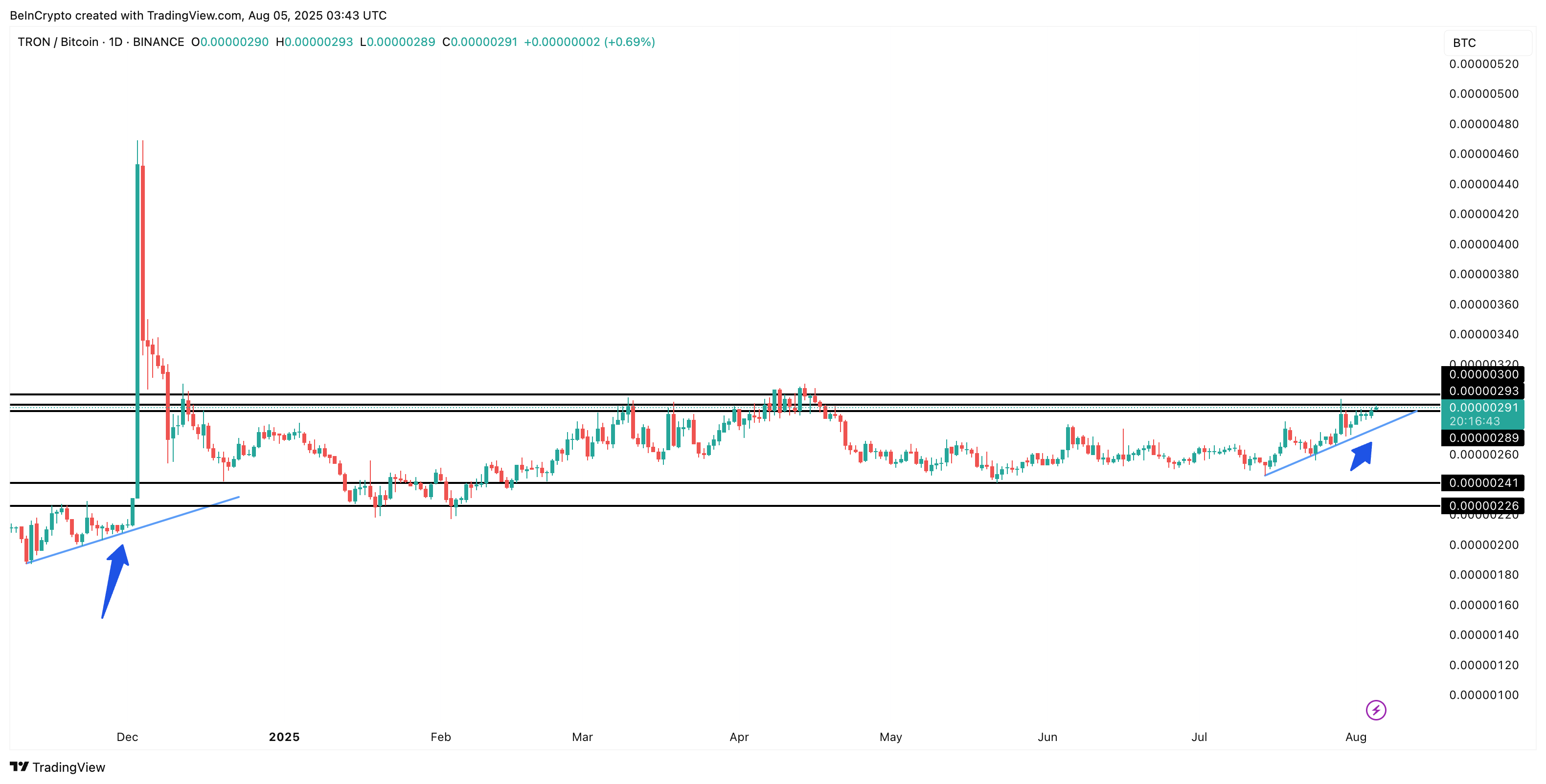 TRON/BTC çifti ve tekrarlayan bir desen