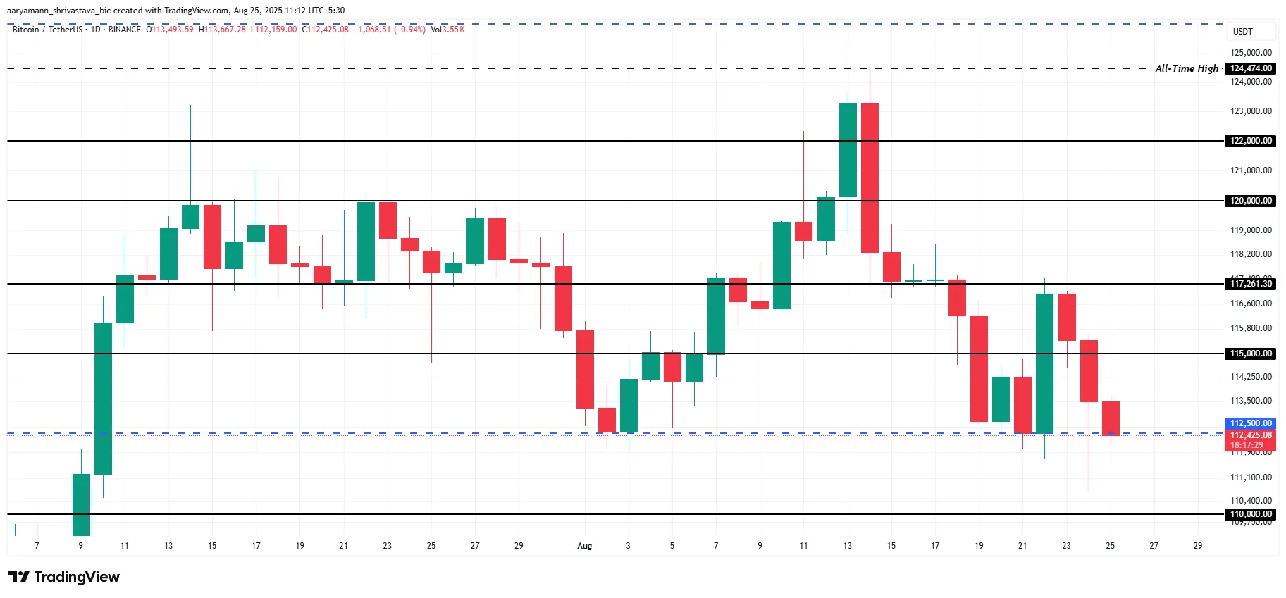 Bitcoin Price Analysis.