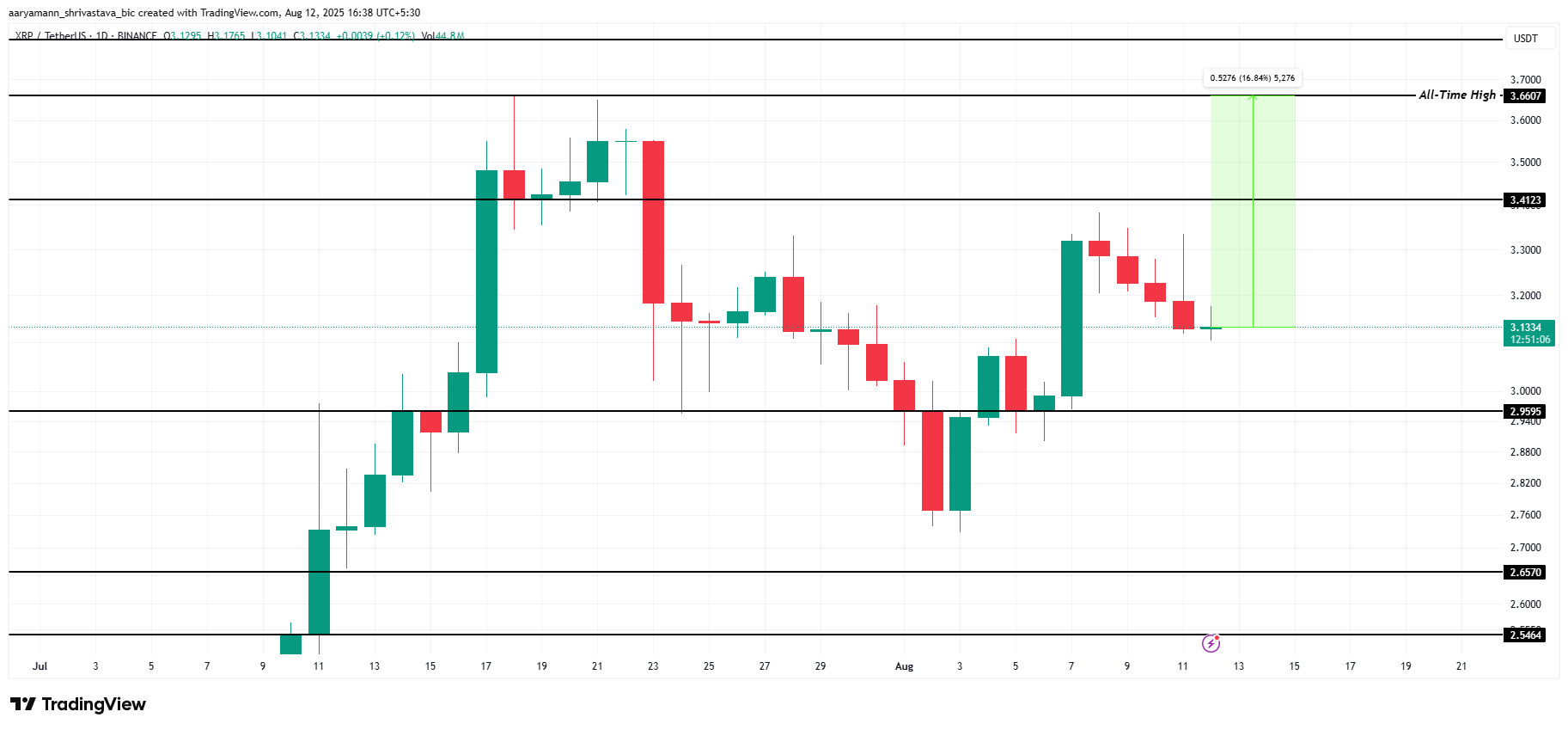 XRP Fiyat Analizi.