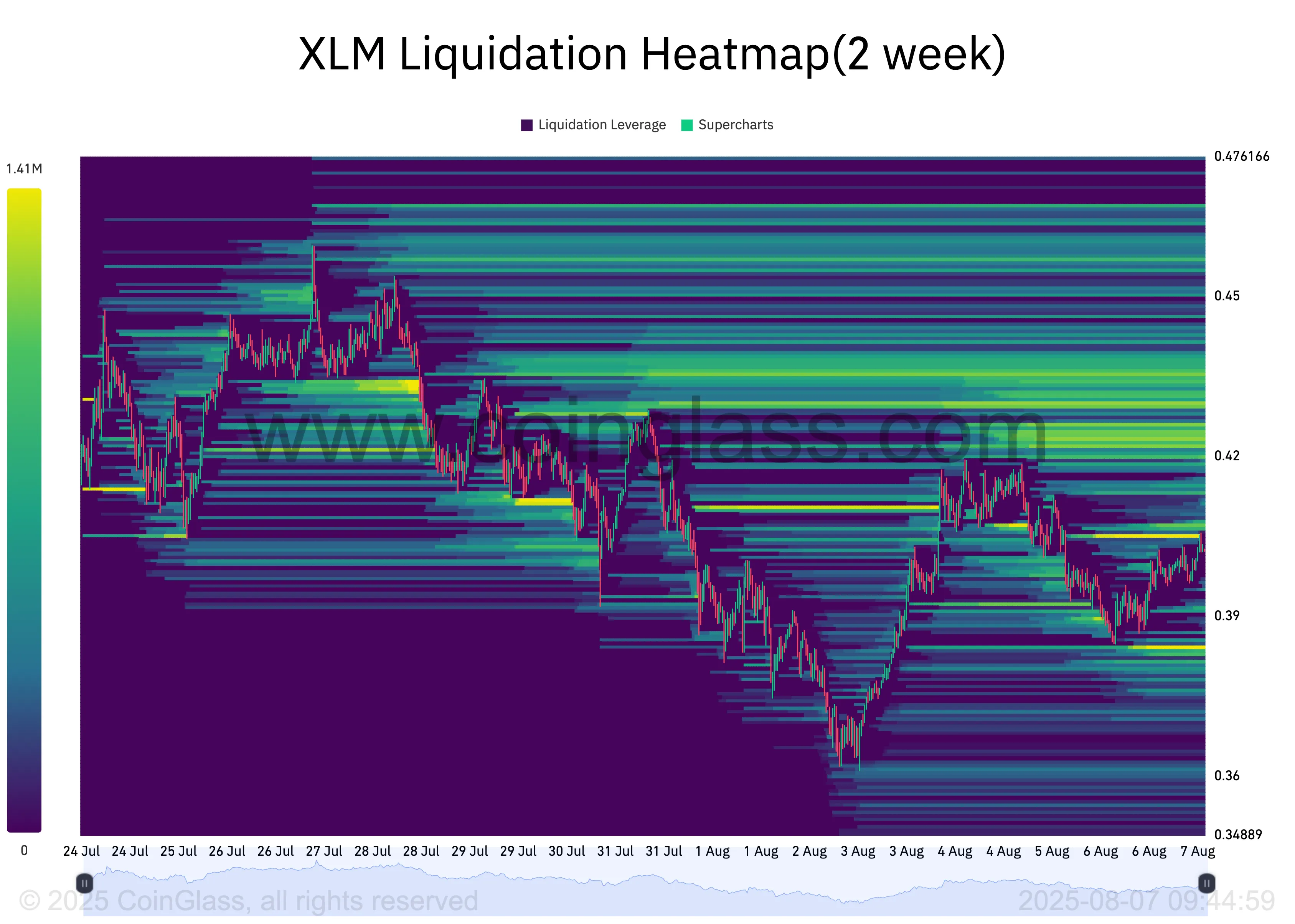 XLM Likidasyon Isı Haritası.