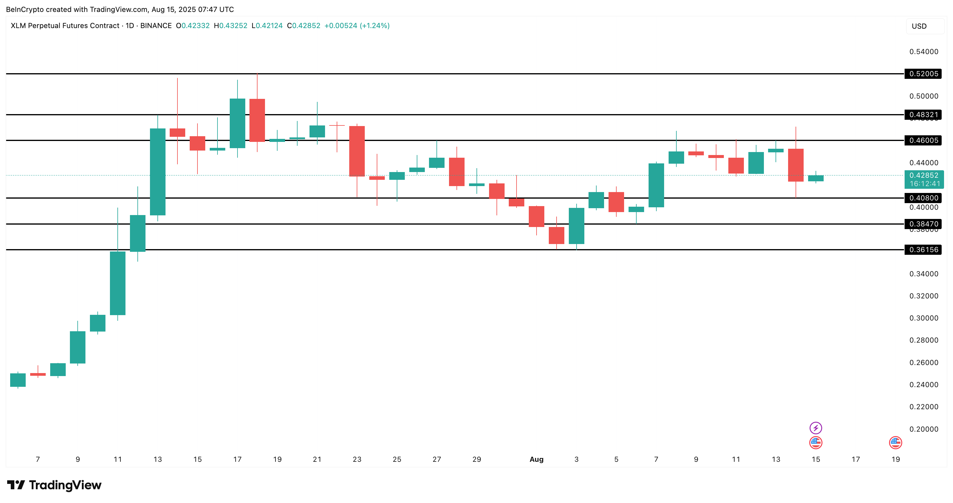 XLM fiyat analizi: