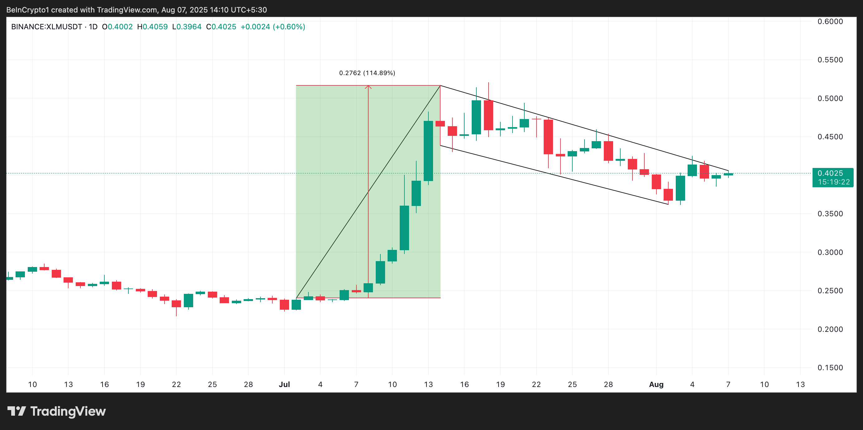 XLM Boğa Bayrağı Formasyonu.