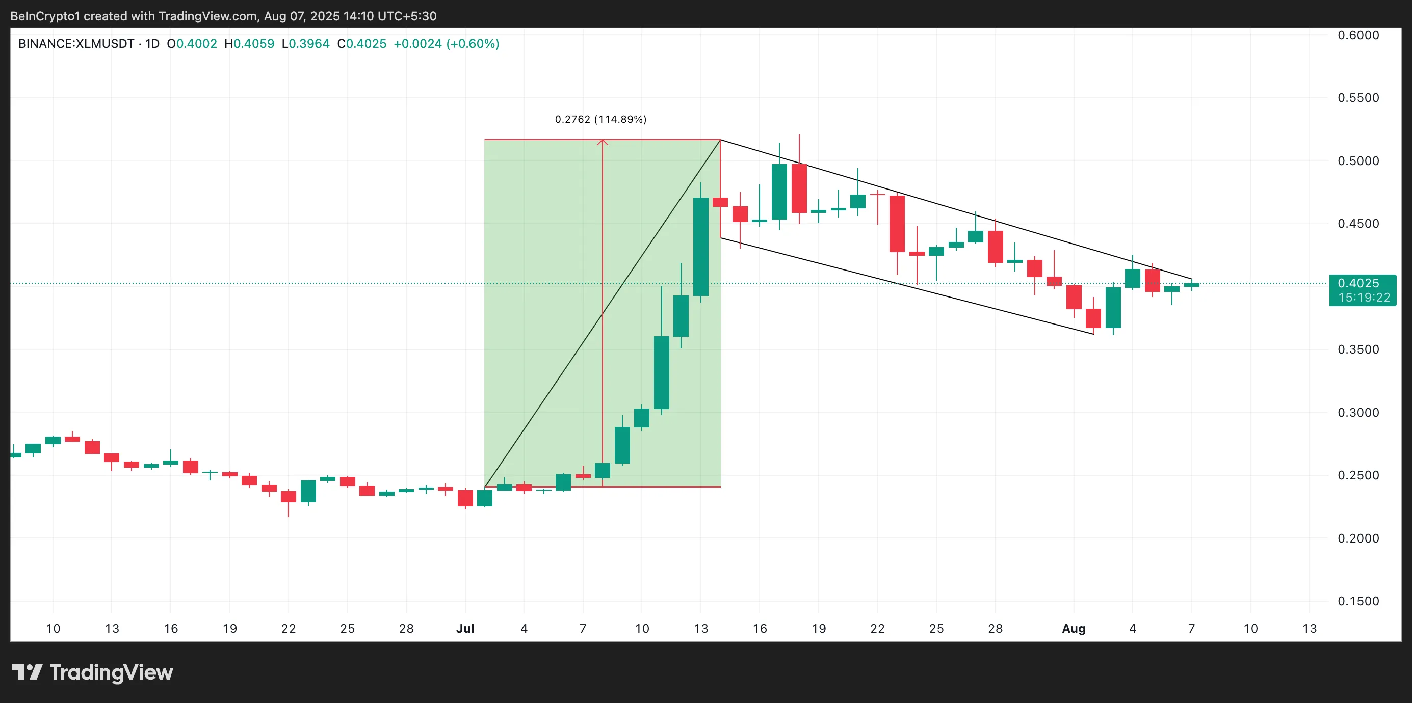 XLM Boğa Bayrağı Formasyonu.