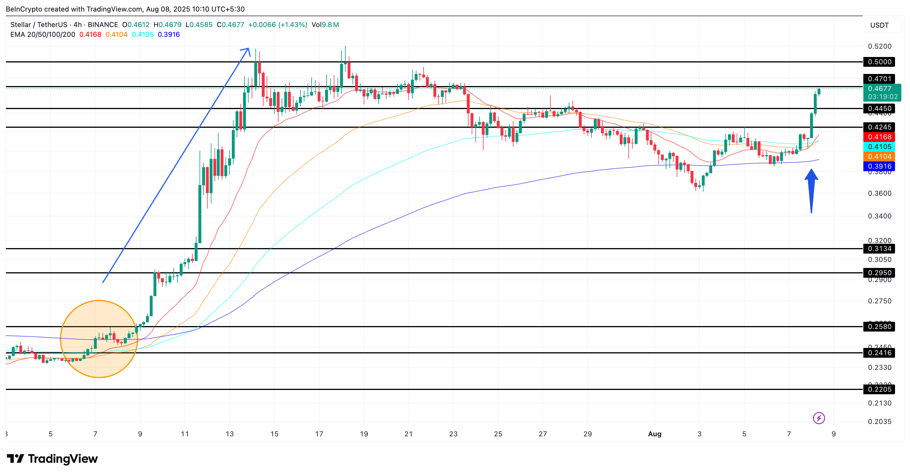 Stellar fiyatı ve üçlü kesişim