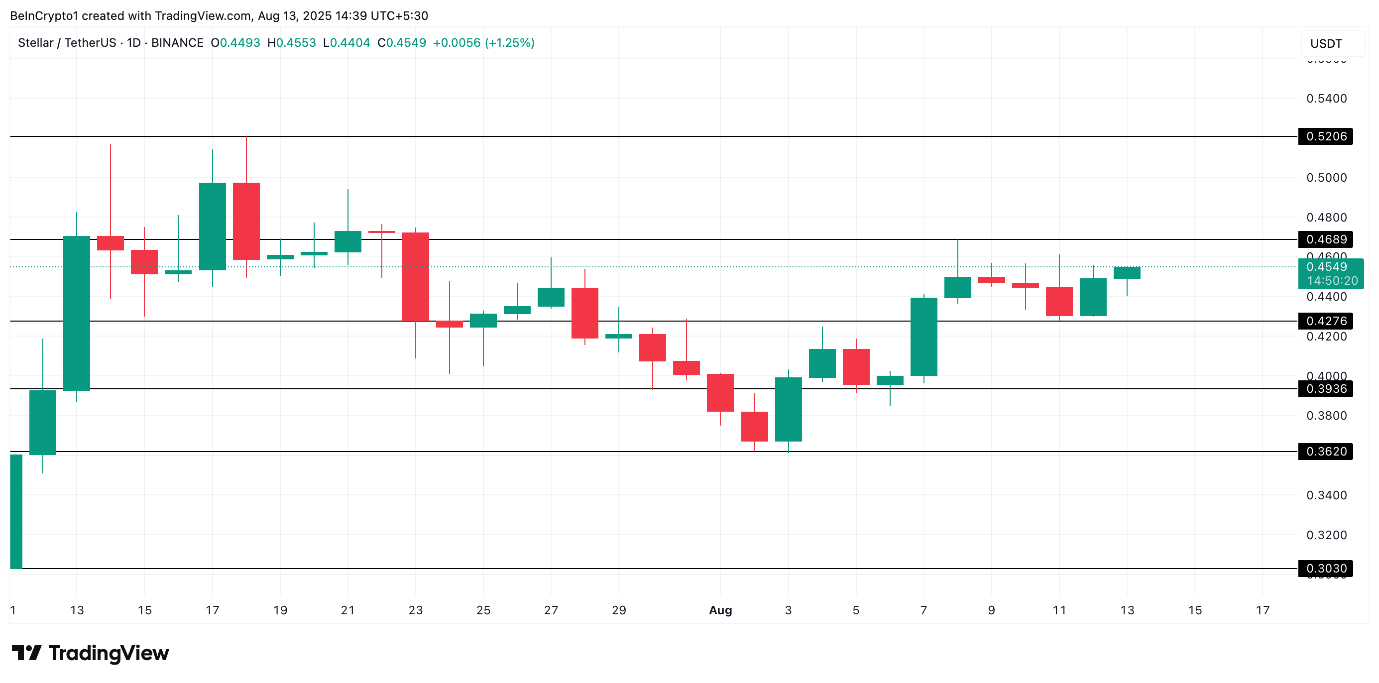 XLM Fiyat Analizi.