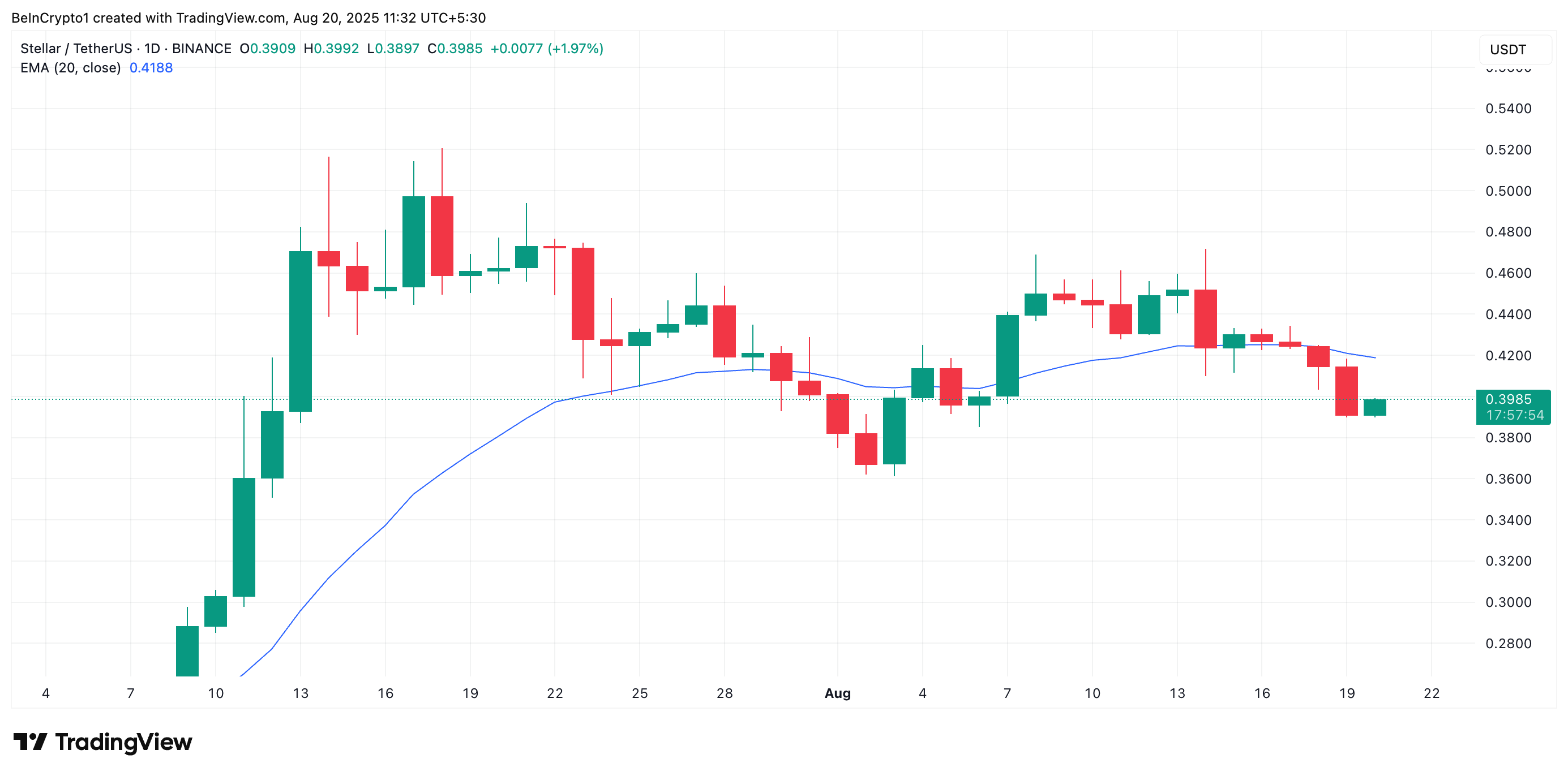 XLM 20 Günlük EMA
