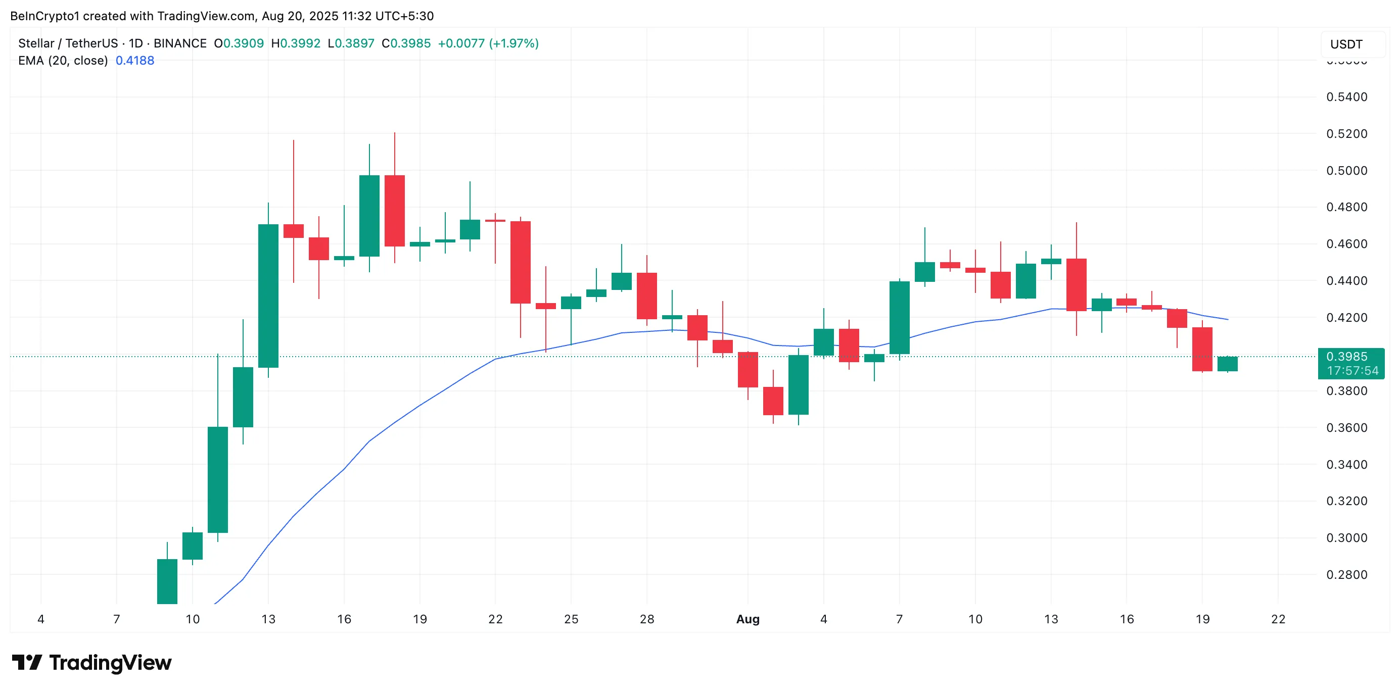 XLM 20 Günlük EMA