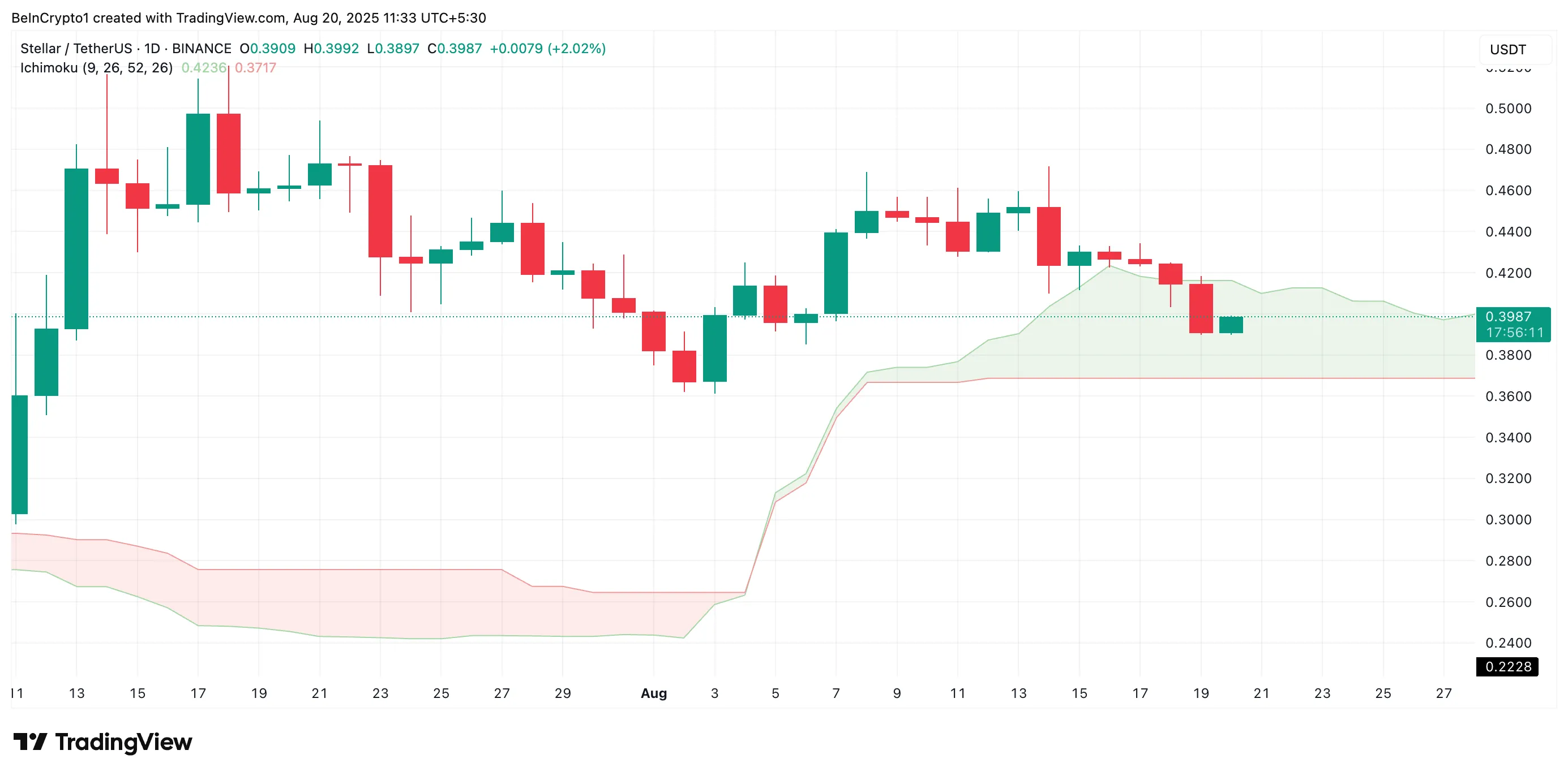 XLM Ichimoku Bulutu