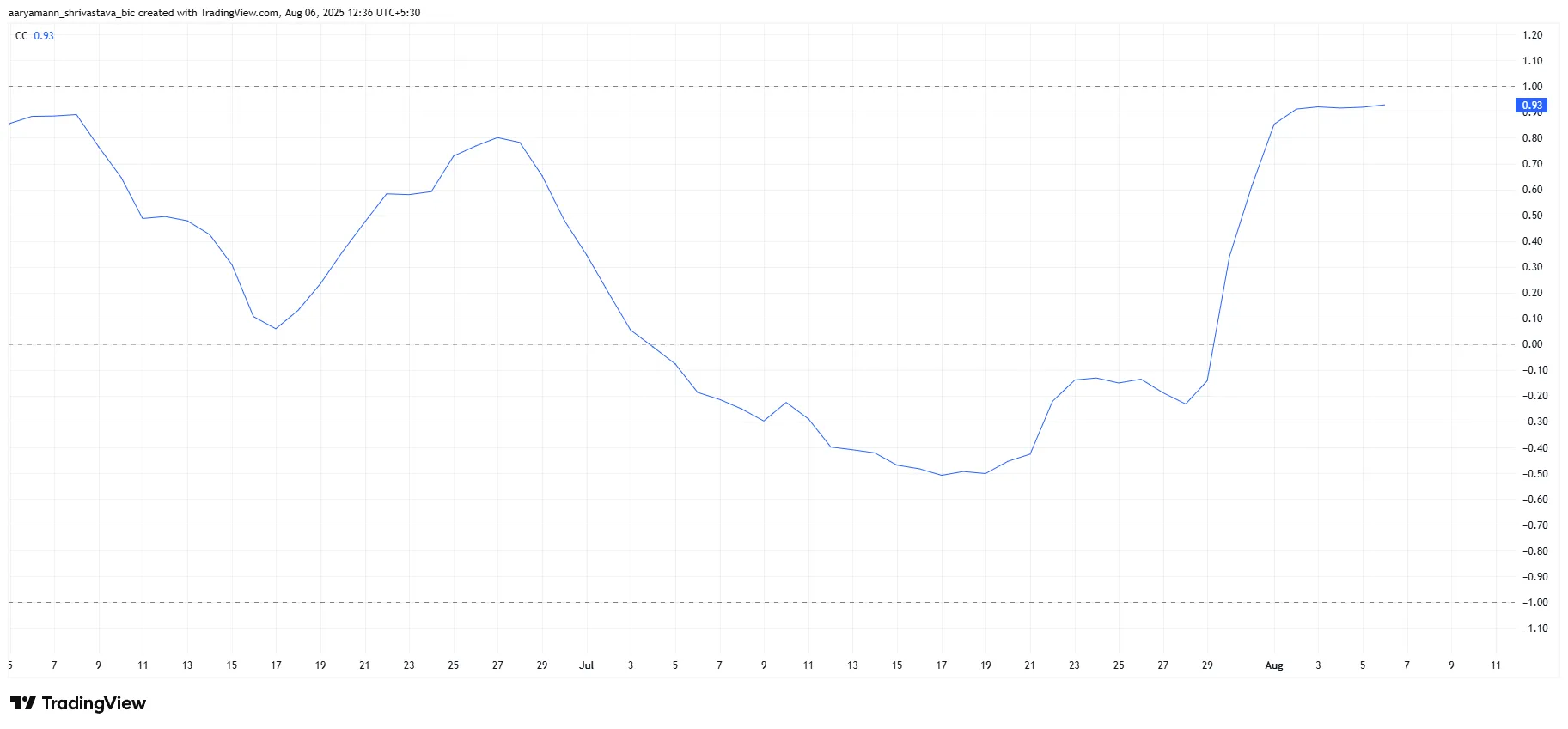 Pi Coin Correlation With Bitcoin