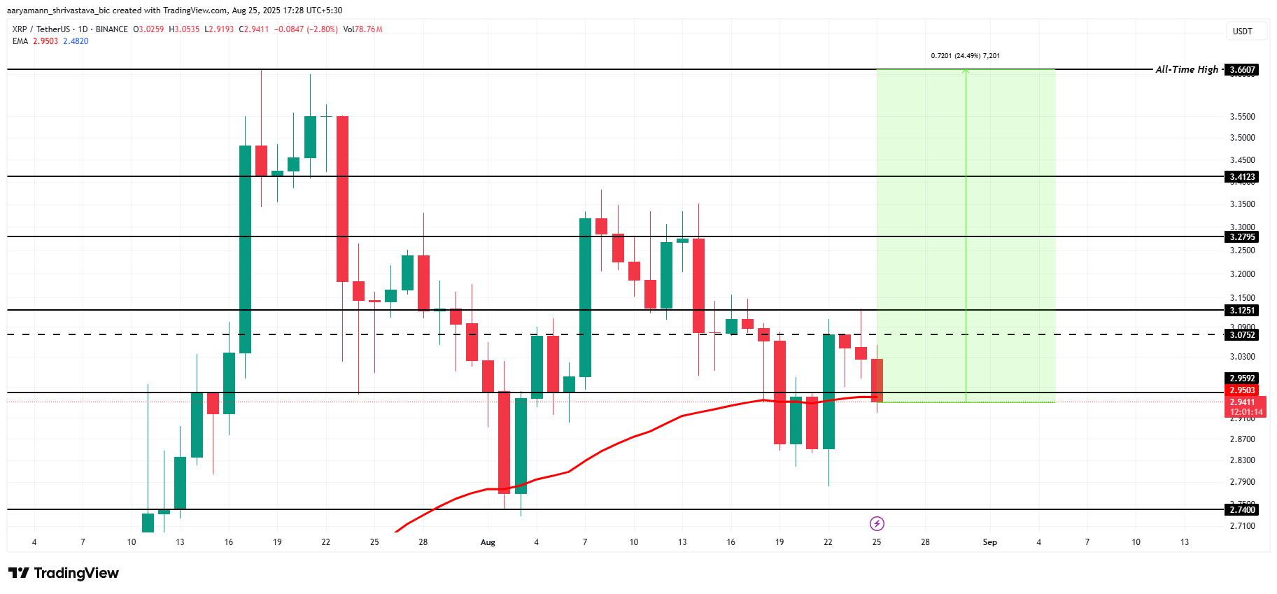 XRP Fiyat Analizi.