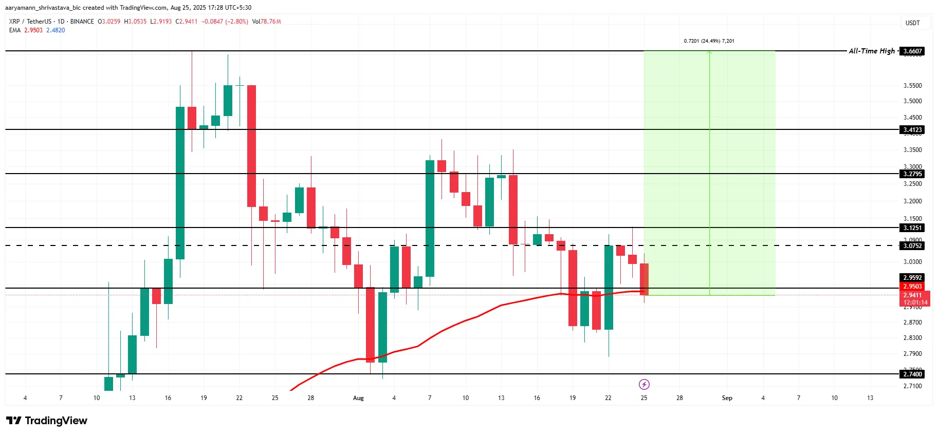 XRP Fiyat Analizi.