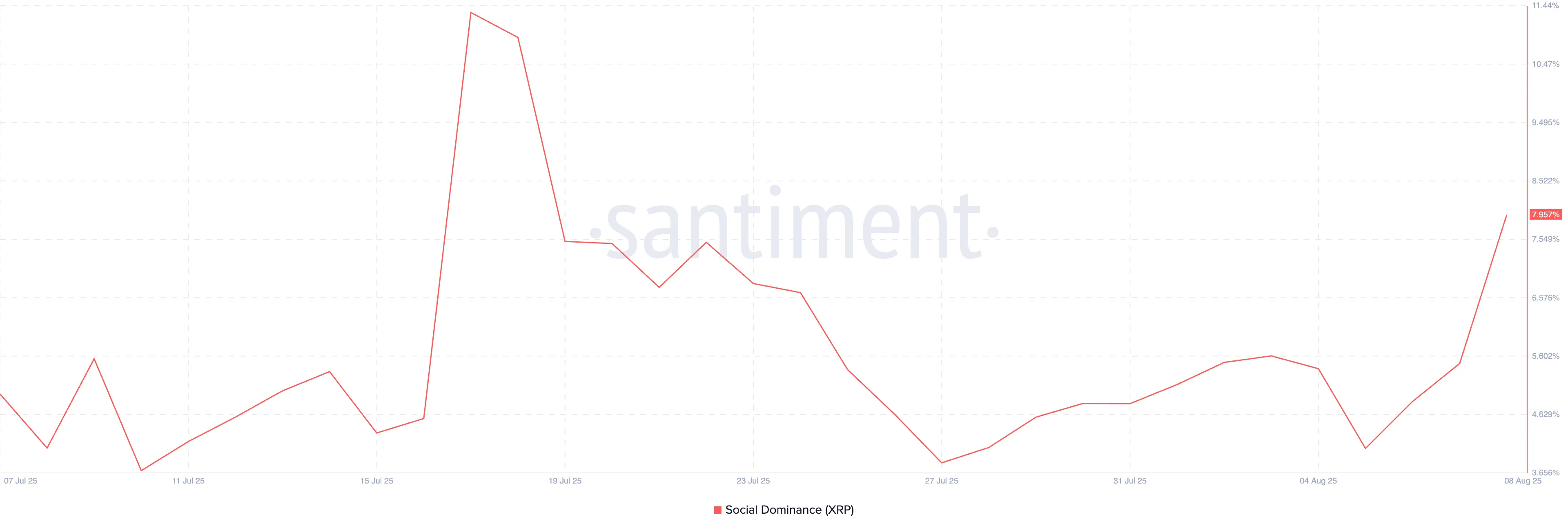 XRP Social Dominance