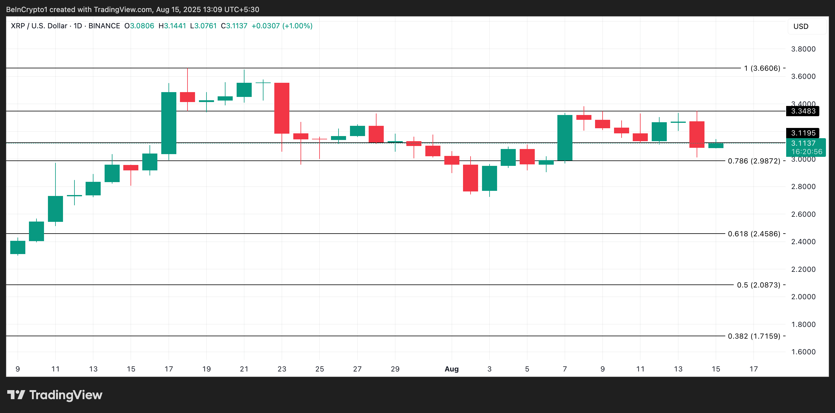 XRP Fiyat Analizi.