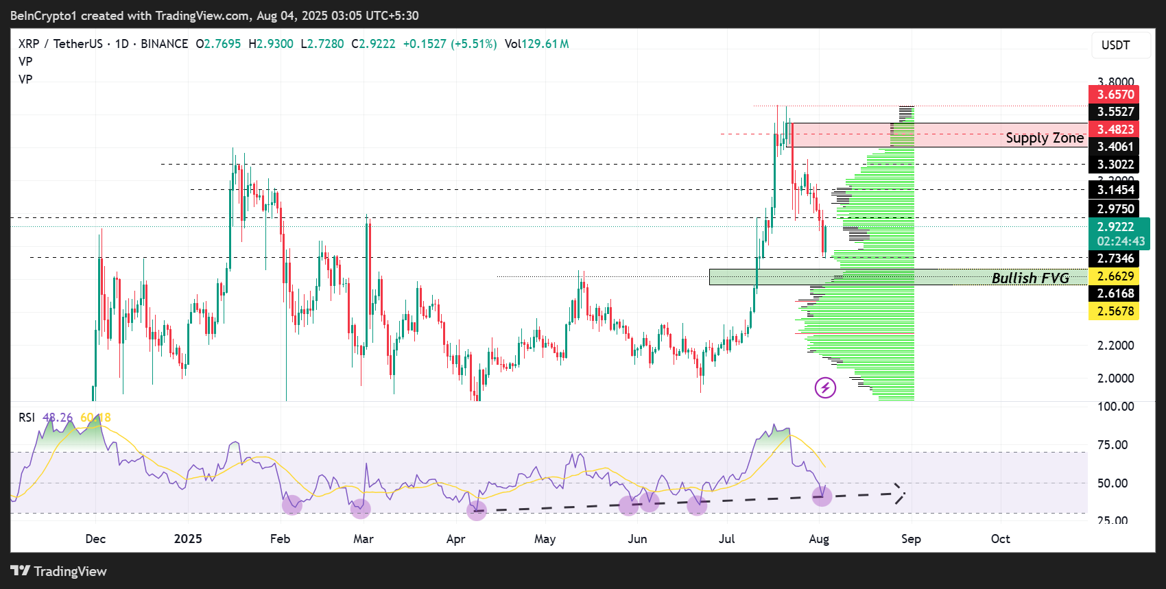 Ripple (XRP) Fiyat Performansı