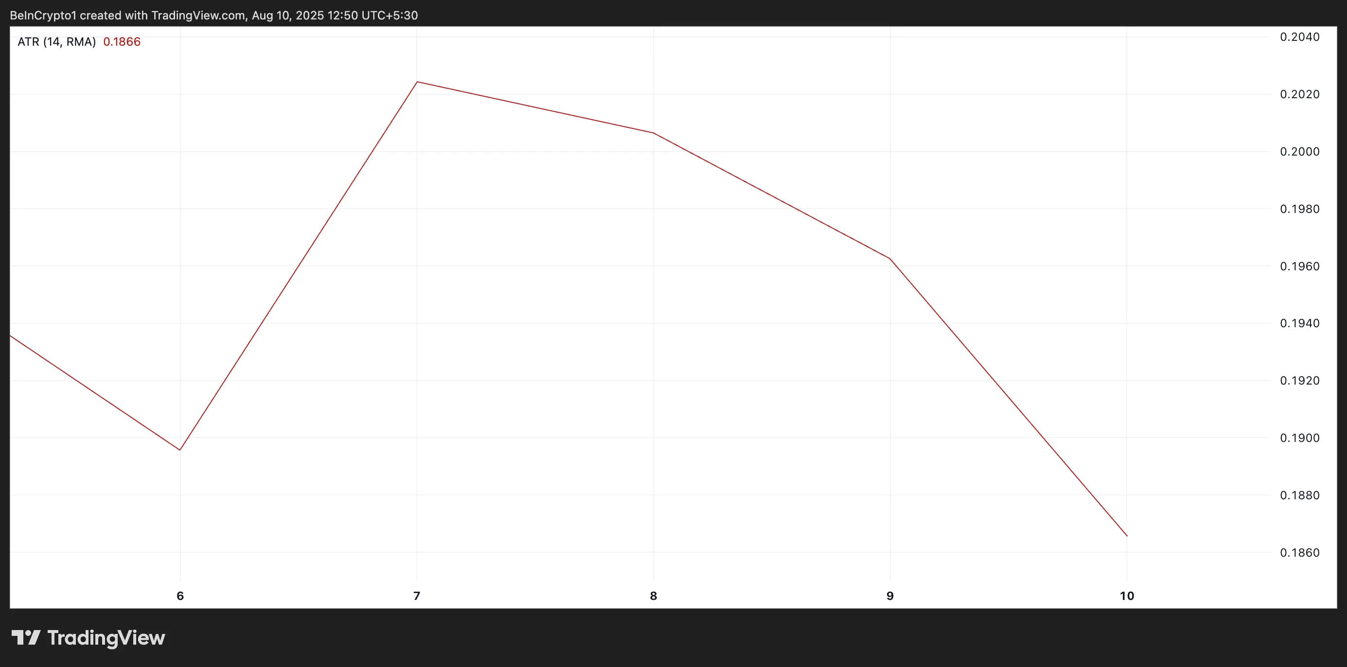 XRP Average True Range