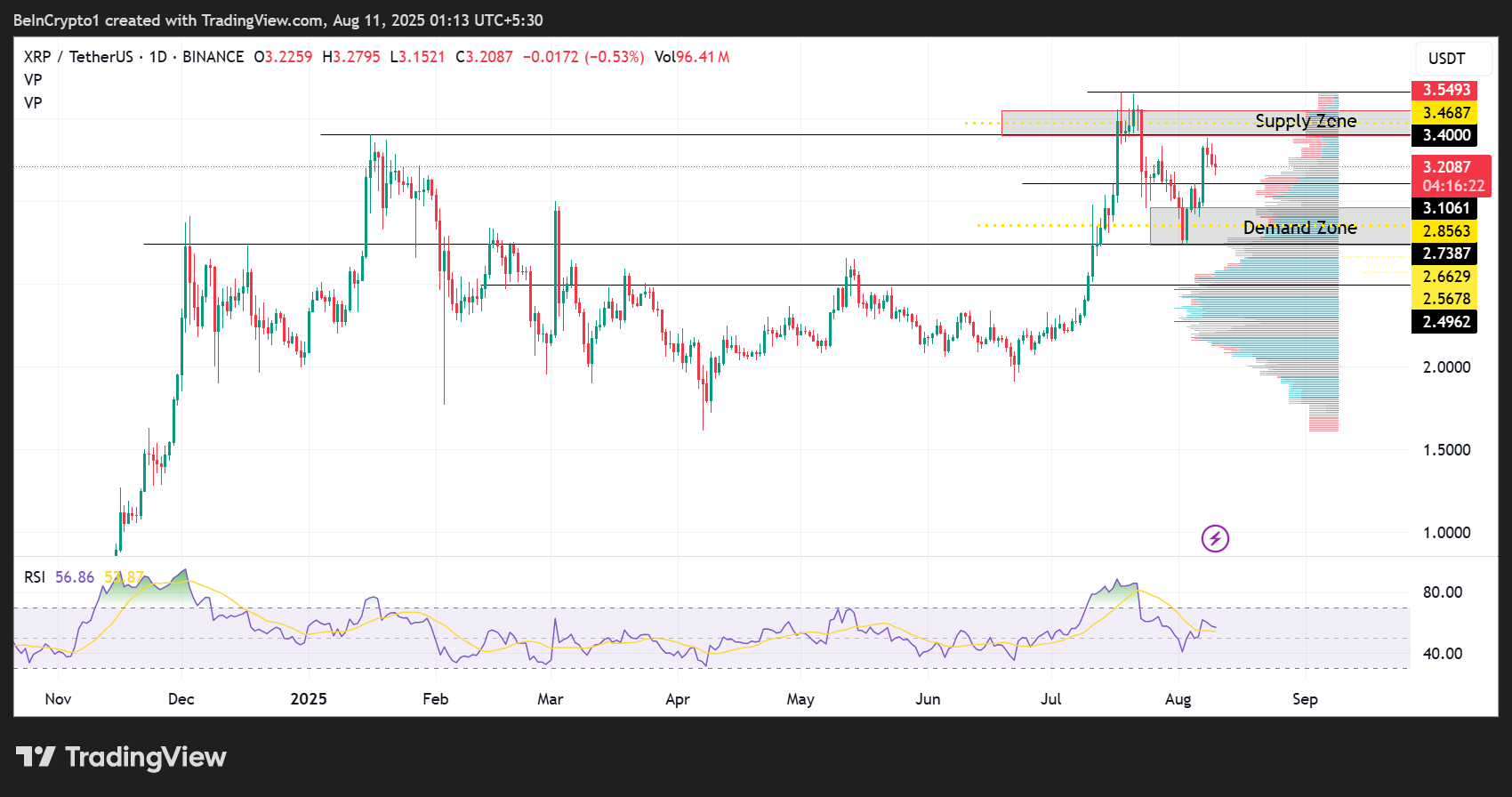 Ripple (XRP) Fiyat Performansı