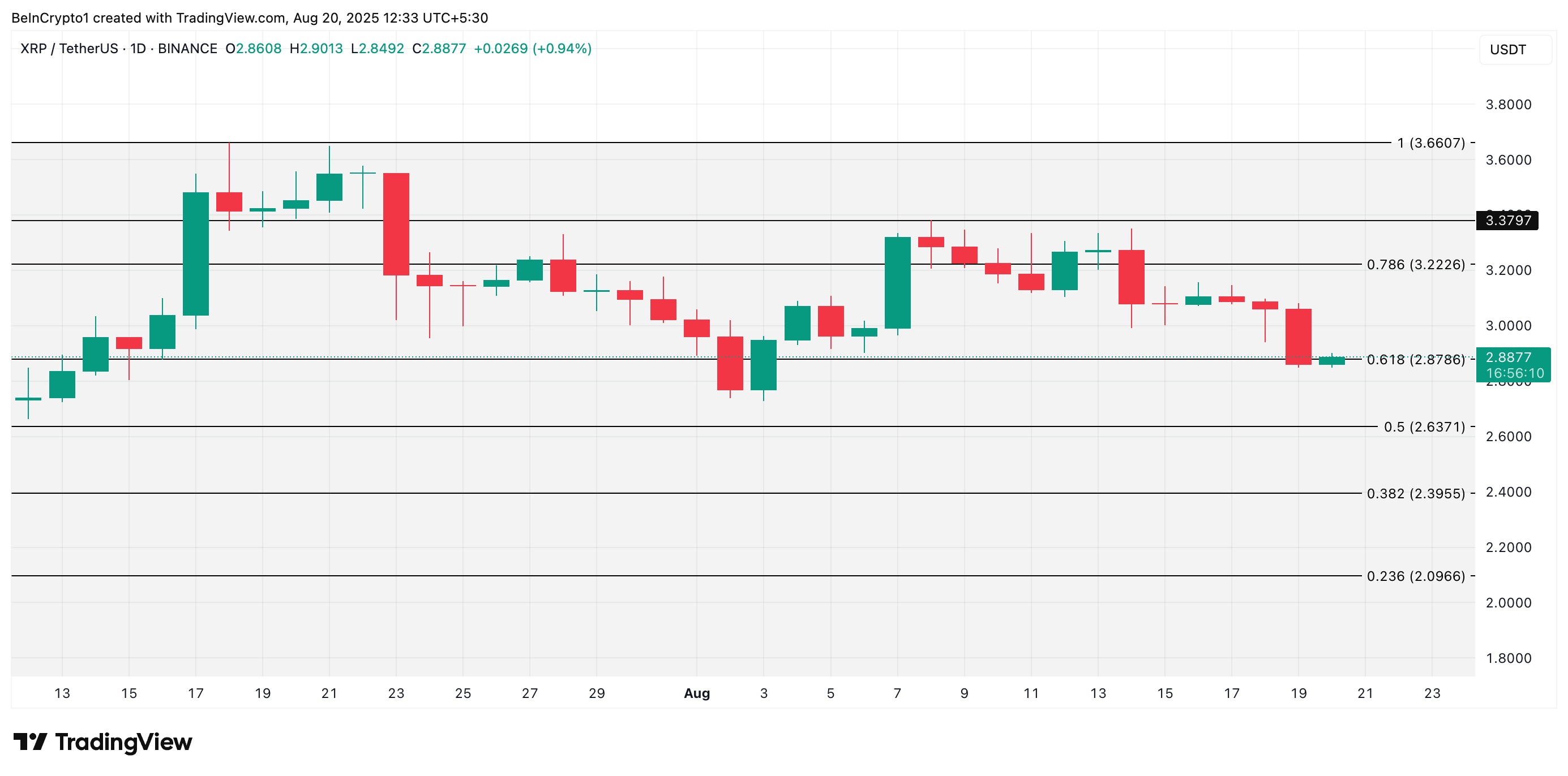 XRP Fiyat Analizi.