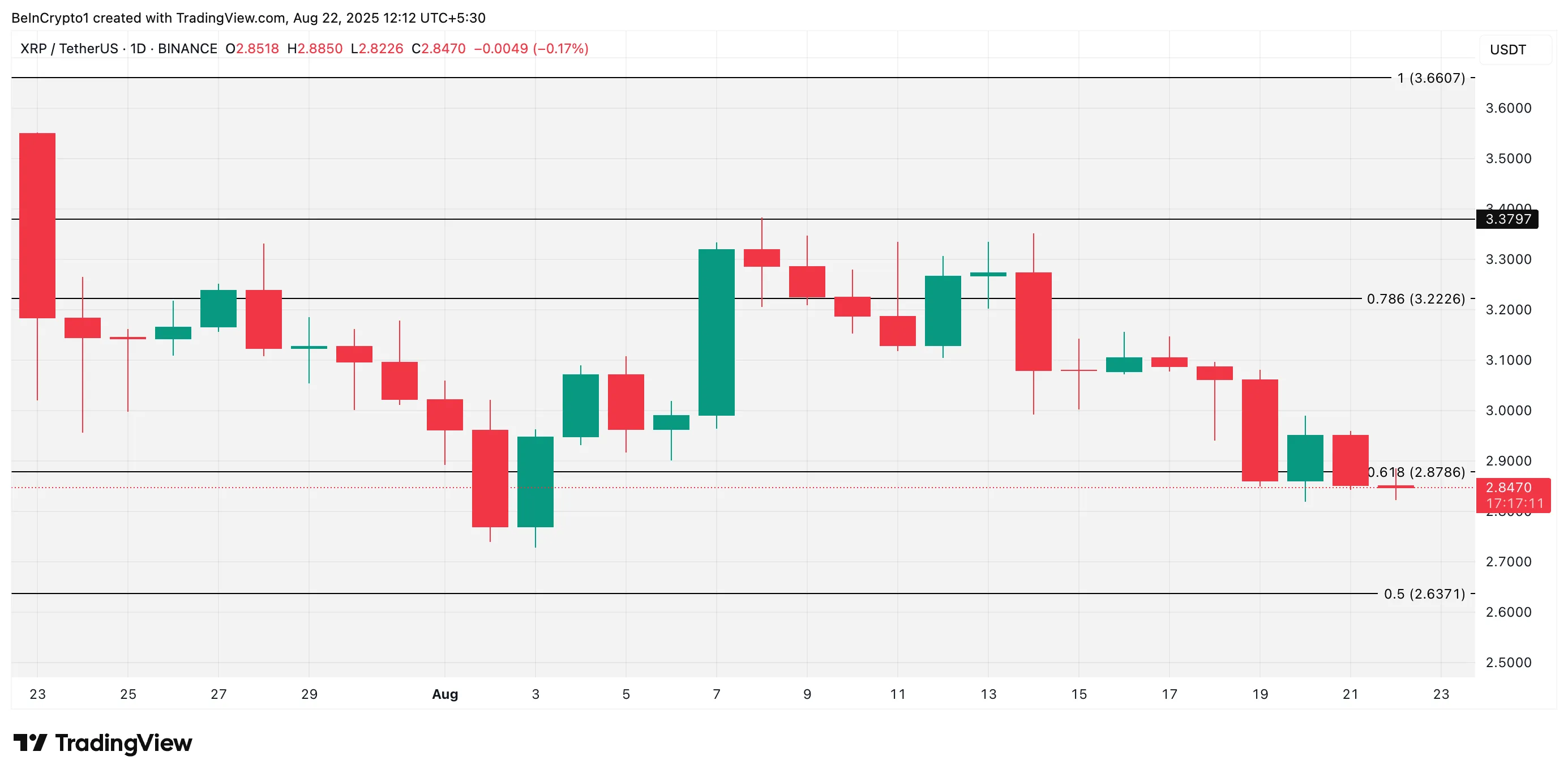 XRP Fiyat Analizi.