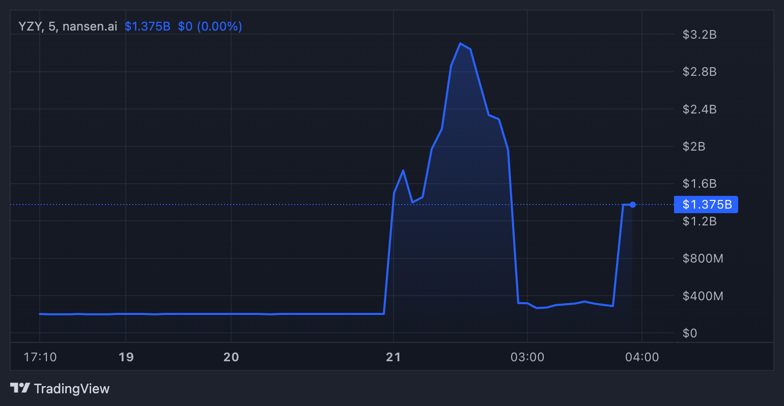 YZY Token Piyasa Değeri