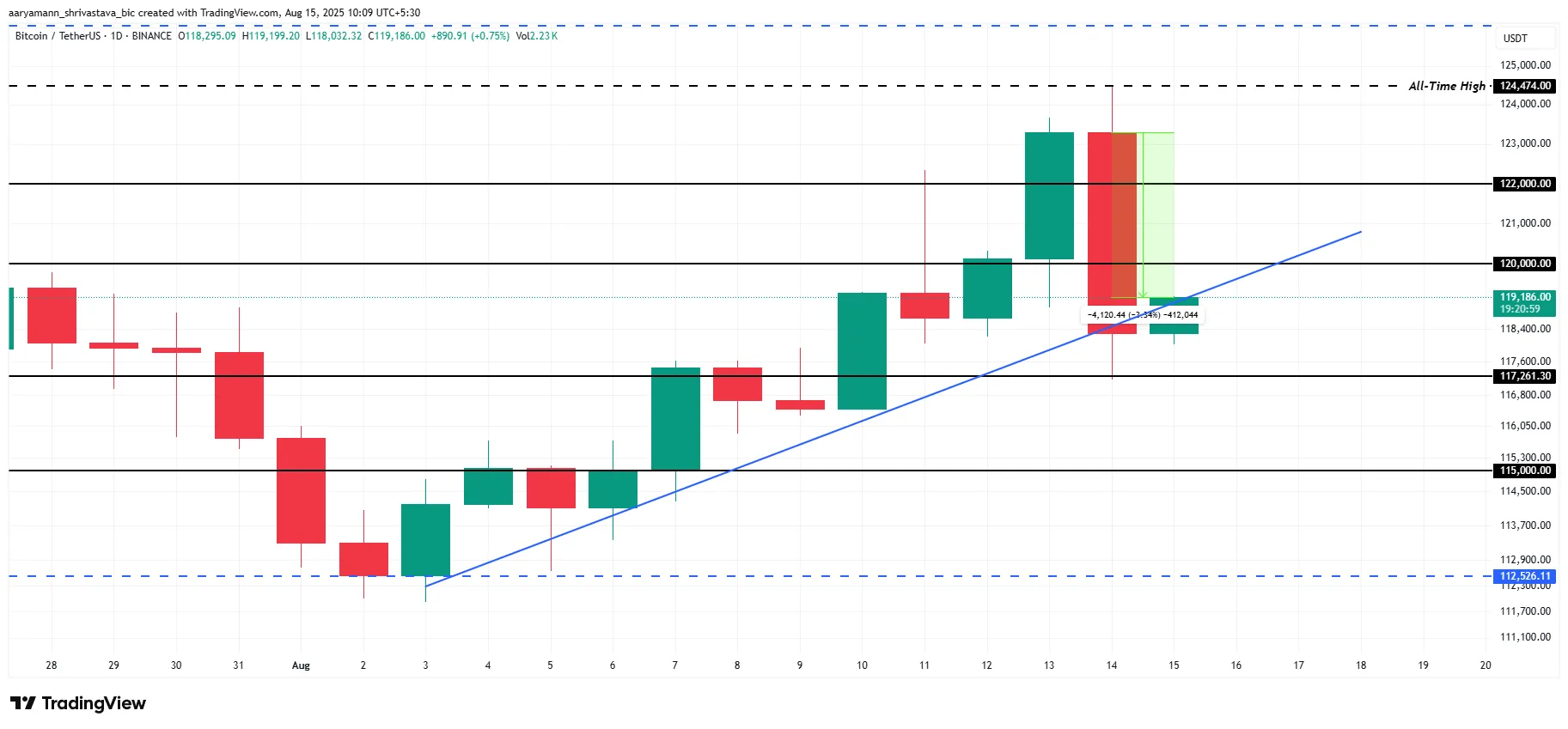 Bitcoin Price Analysis.