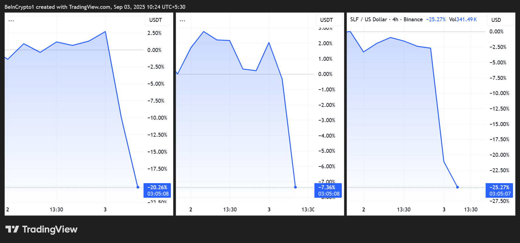 BAKE/USDT, HIFI/USDT ve SLF/USD Fiyat Performansları