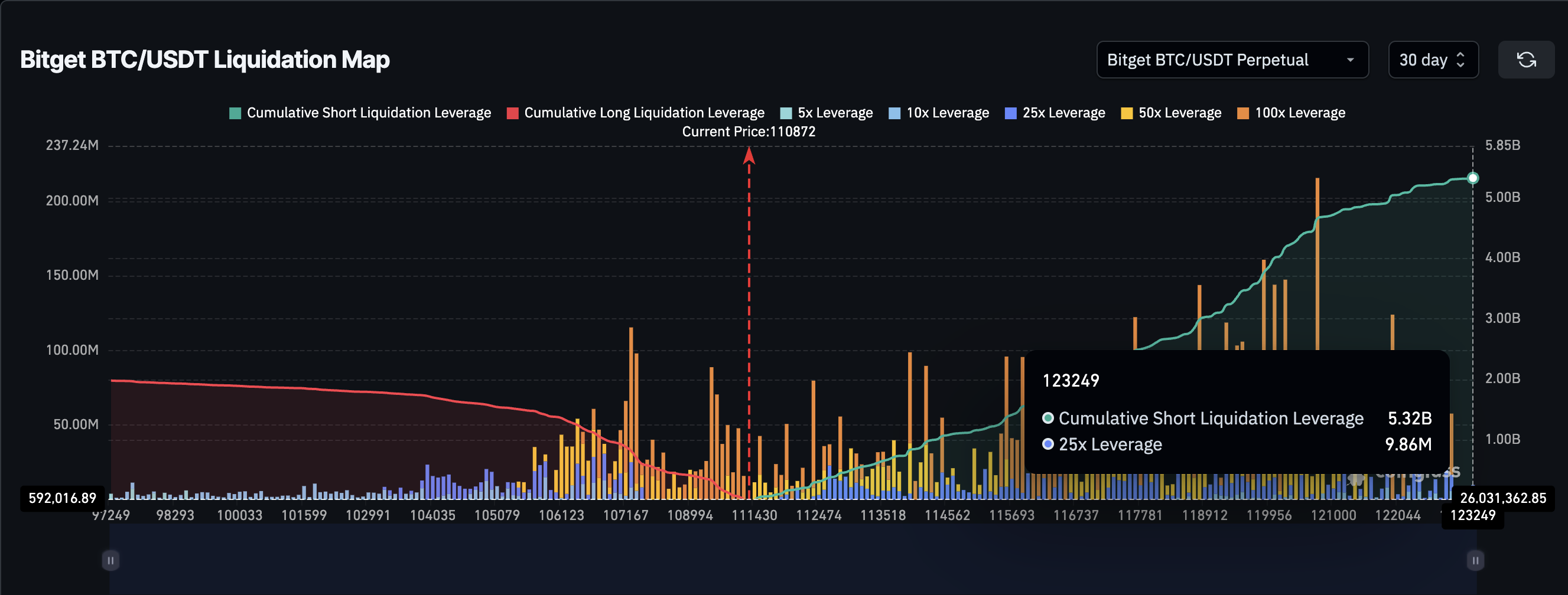 BTC Likidasyon Haritası