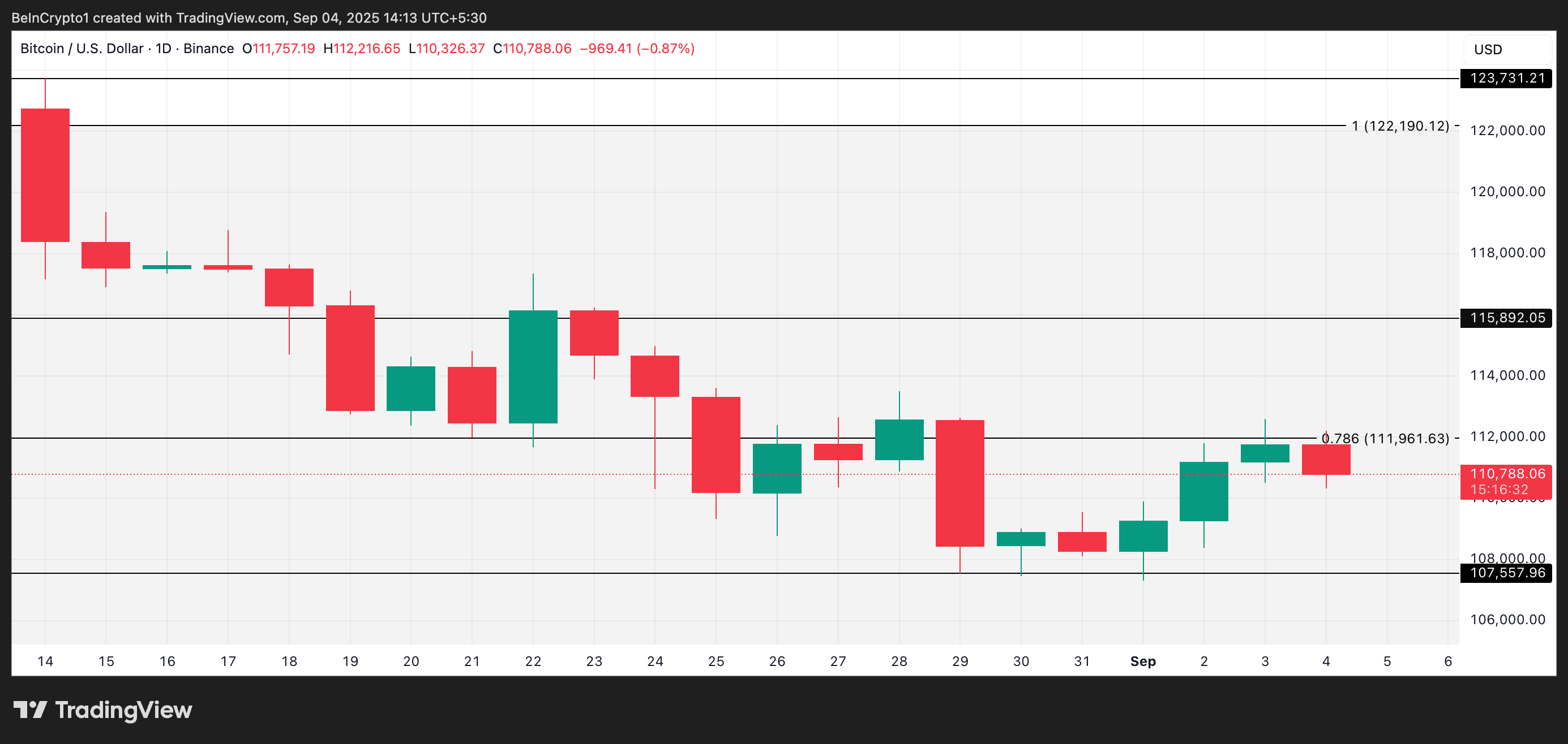 BTC Fiyat Analizi.